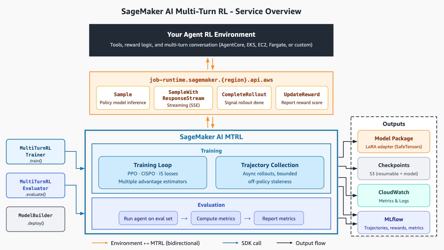 Multi-turn reinforcement learning service overview in Amazon SageMaker AI